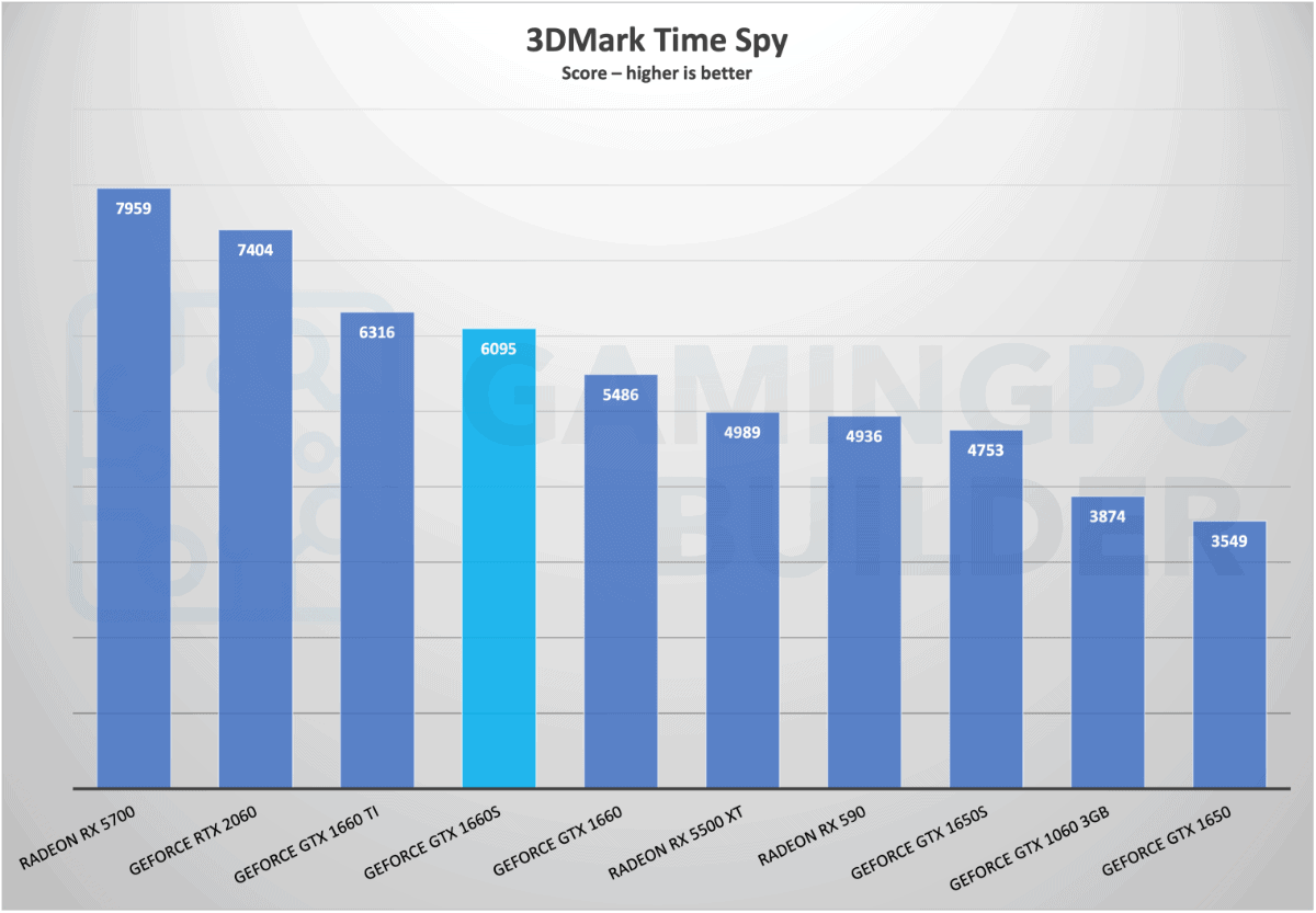 GeForce GTX 1660 Super AIB List Specs Comparisons Data GPCB